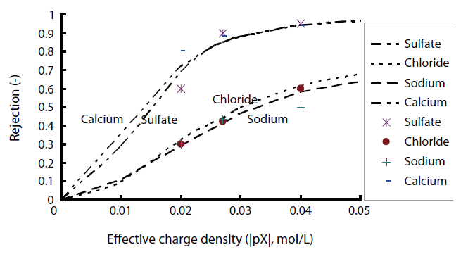 Comparison of experimental rejection with model calculation of different effective charge density in the case of NF3.
