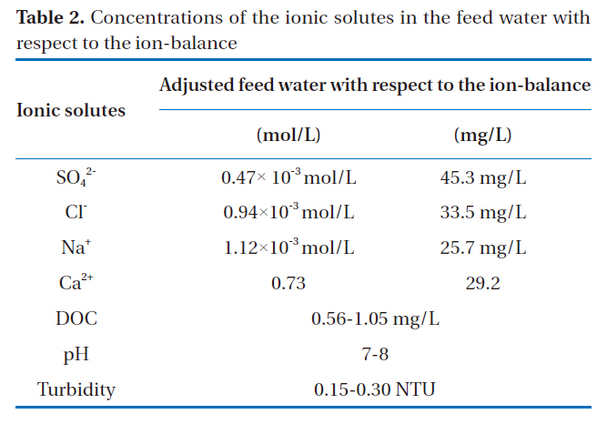 Concentrations of the ionic solutes in the feed water with respect to the ion-balance