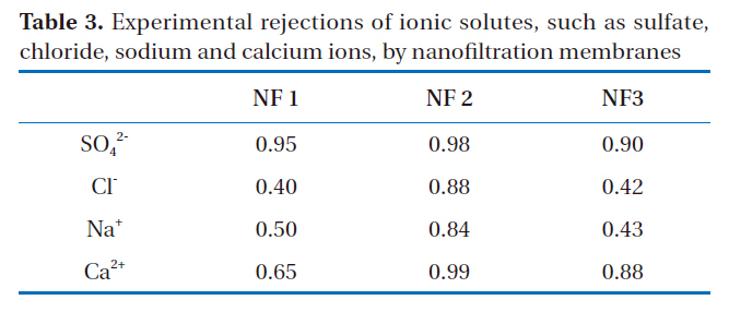 Experimental rejections of ionic solutes such as sulfatechloride sodium and calcium ions by nanofiltration membranes