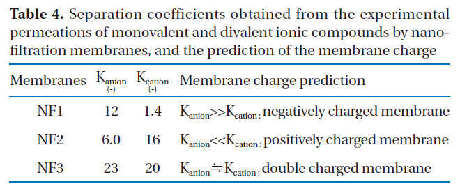 Separation coefficients obtained from the experimental permeations of monovalent and divalent ionic compounds by nanofiltration membranes and the prediction of the membrane charge
