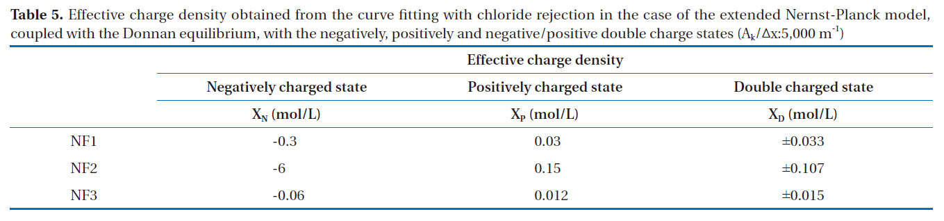 Effective charge density obtained from the curve fitting with chloride rejection in the case of the extended Nernst-Planck modelcoupled with the Donnan equilibrium with the negatively positively and negative/positive double charge states (Ak/Δx:5000 m-1)