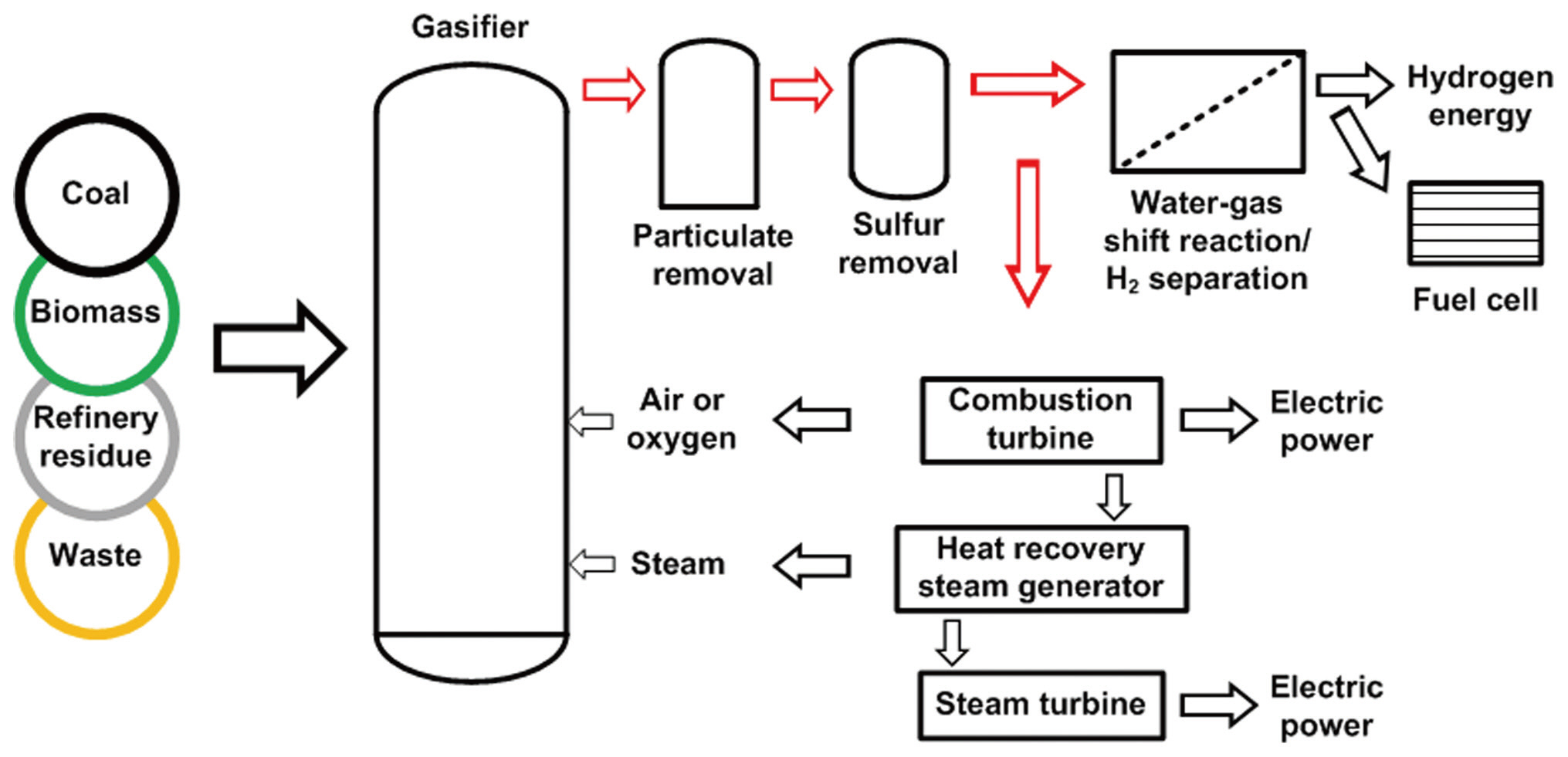 Schematic diagram of the integrated gasification combined cycle (IGCC) process [2].