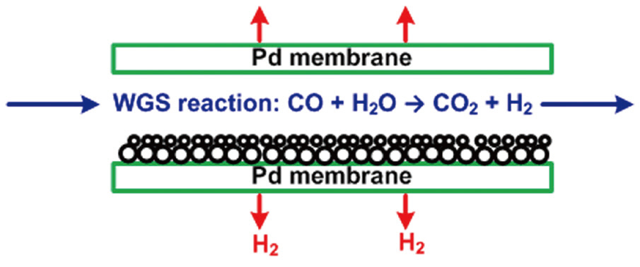 Schematic diagram of the water-gas shift (WGS) reaction and hydrogen separation process using a palladium-based membrane.