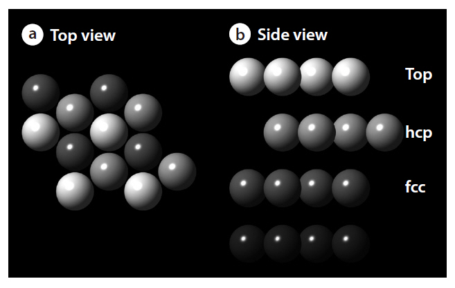 (a) Top and (b) side views of the ideal periodic structure of the palladium surface. hcp: hexagonal closed packed sites fcc: facecentered cubic sites.