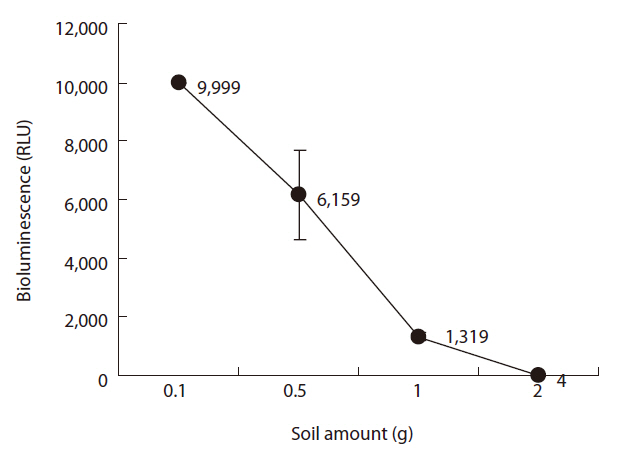 Effects of soil quantity on the bioluminescence activity of RB1436 in the soil toxicity test.