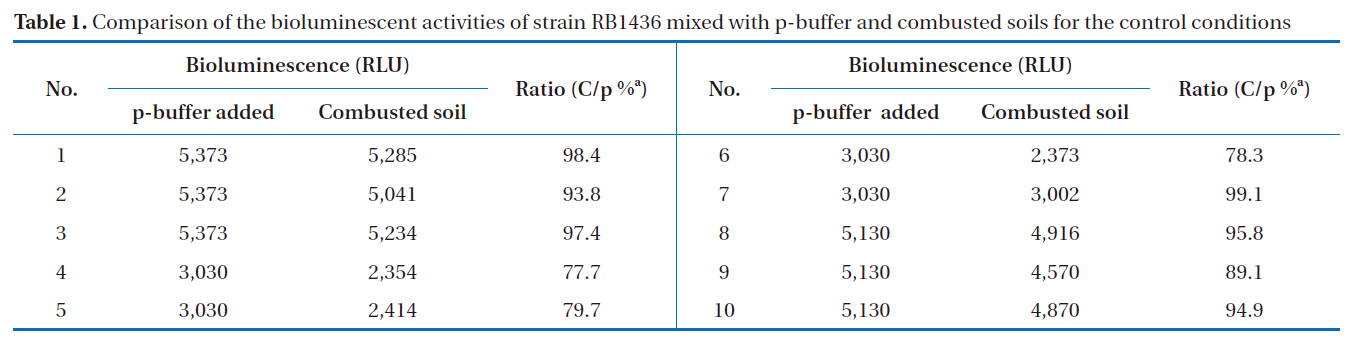 Comparison of the bioluminescent activities of strain RB1436 mixed with p-buffer and combusted soils for the control conditions
