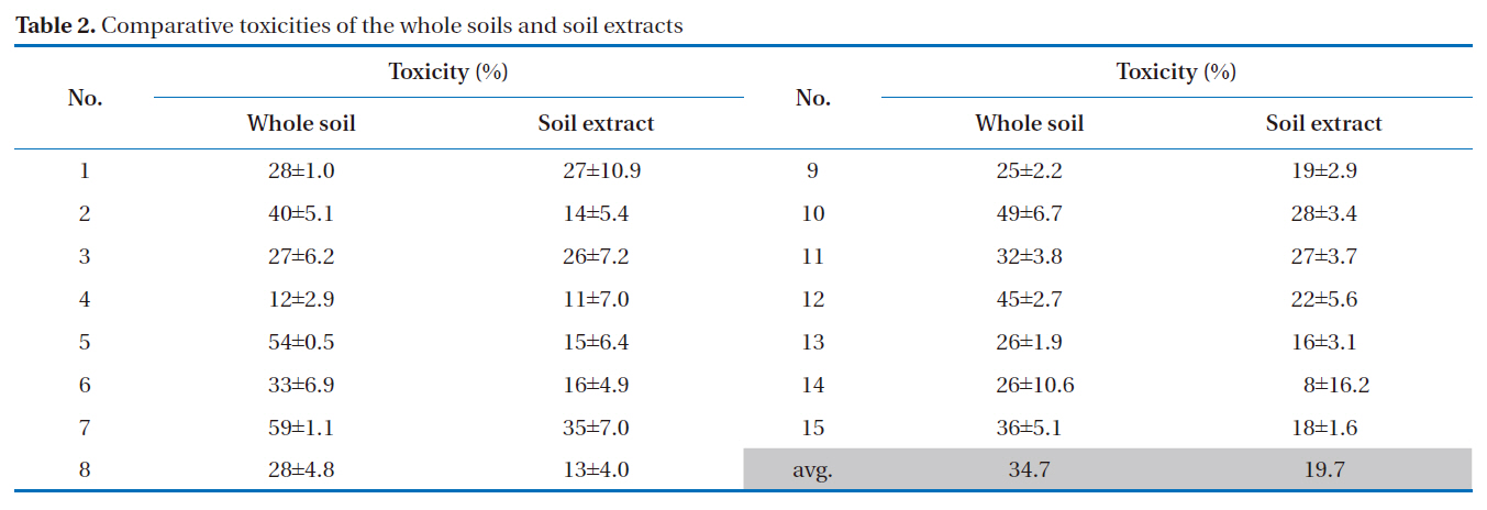 Comparative toxicities of the whole soils and soil extracts