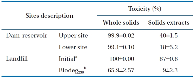 Toxicities of the whole solids and solids aqueous extracts collected from the dam-reservoir and landfill sites