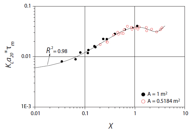 Simulation equation for the micromixing time in surface aeration systems.