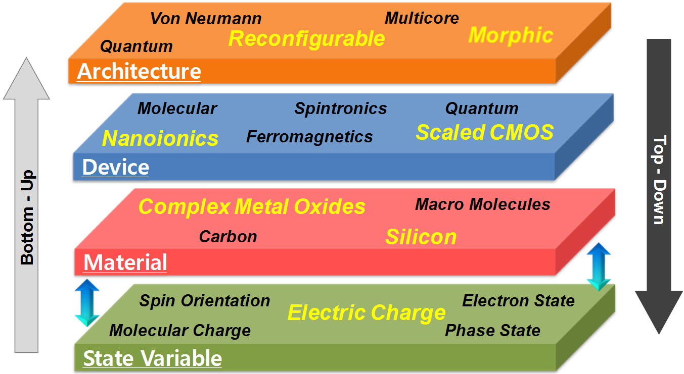 Top-down and bottom-up design space illustrating combination of choices for interaction between layers or domains that could lead into realization of new computational and logical elements and hence novel nanoarchitectures.