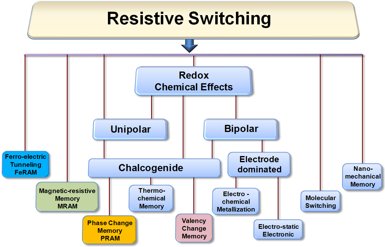 Resistive switching effects for non-volatile memories [10].