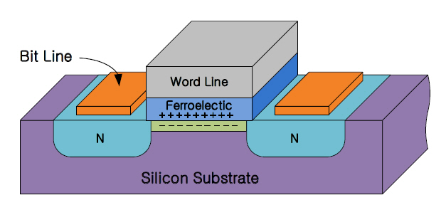 Ferroelectric random access memory consists of an access transistor and a storage node based on ferroelectric dielectric material such as lead zinconate titanate that form a ferroelectric capacitor and integrated into the gate of the metal-oxide semiconductor-like transistor.