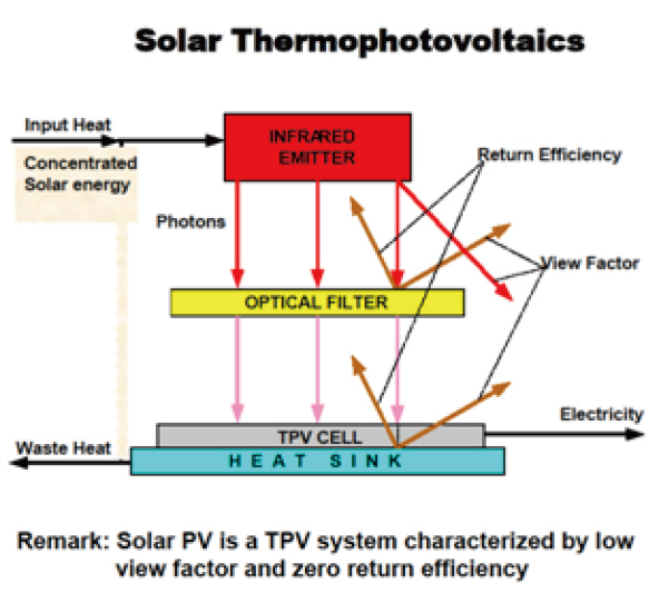 Schematic of the solar thermophotovoltaics (TPV) [3].