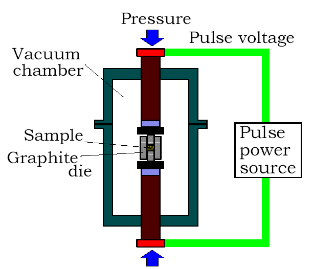 Schematic of the spark plasma sintering.