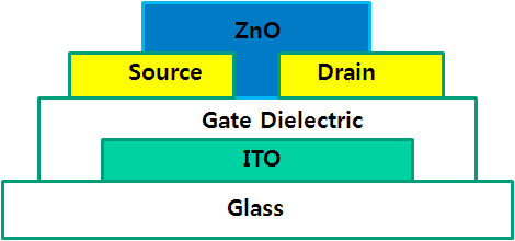 Schematic of the thin-film transistor's structure with a channel length of 10 ㎛. ZnO: zinc oxide ITO: indium tin oxide.