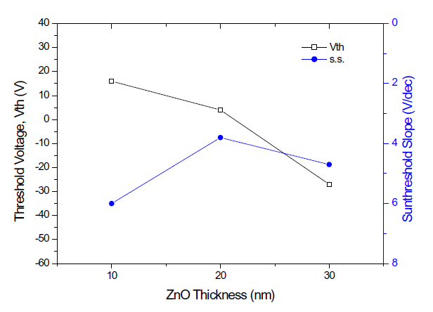 The effect of active thickness of atomic layer deposition-grown zinc oxide (ZnO) thin-film transistor on the threshold voltage and subthreshold slope.