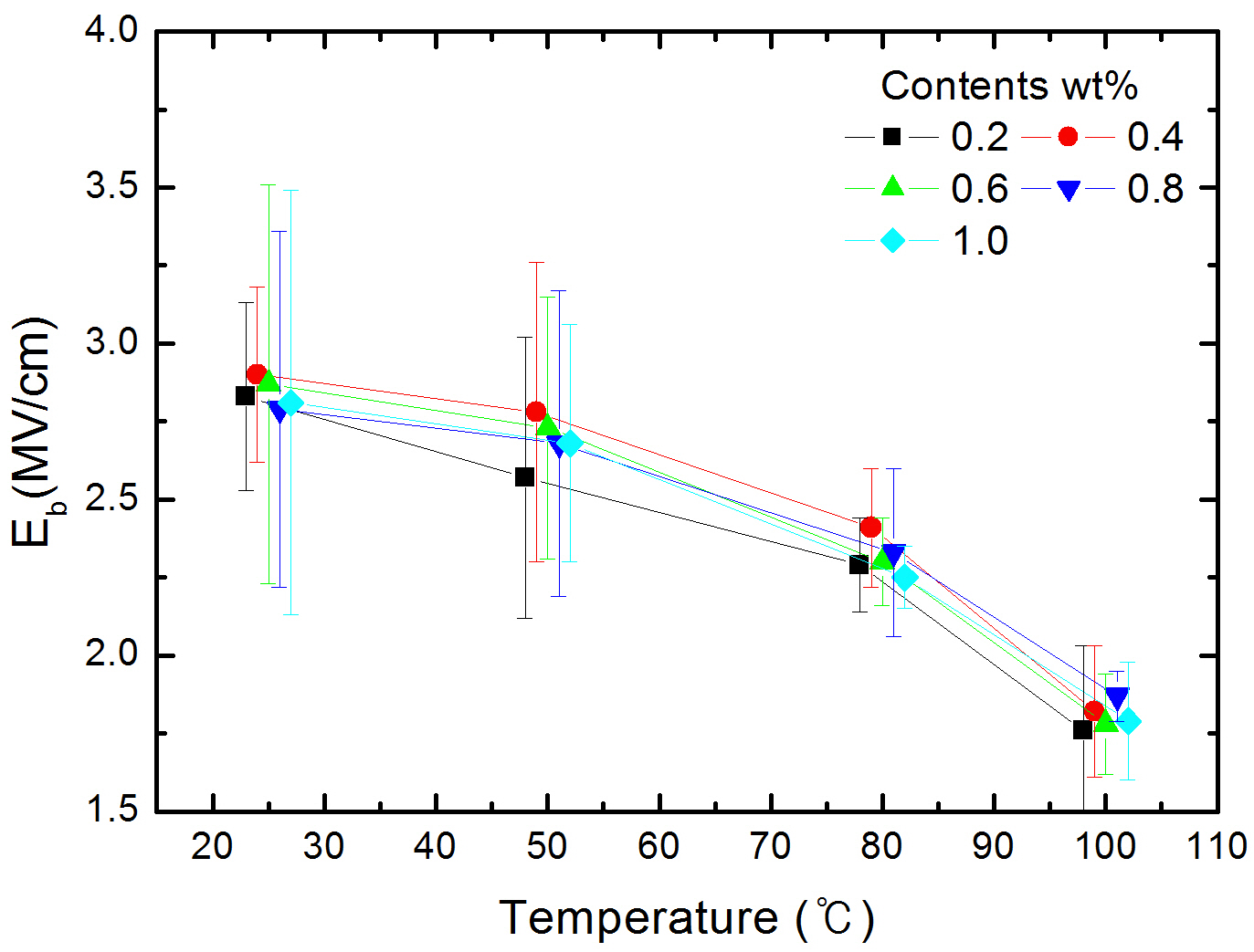 Temperature dependence of dielectric breakdown strength (SiO2).