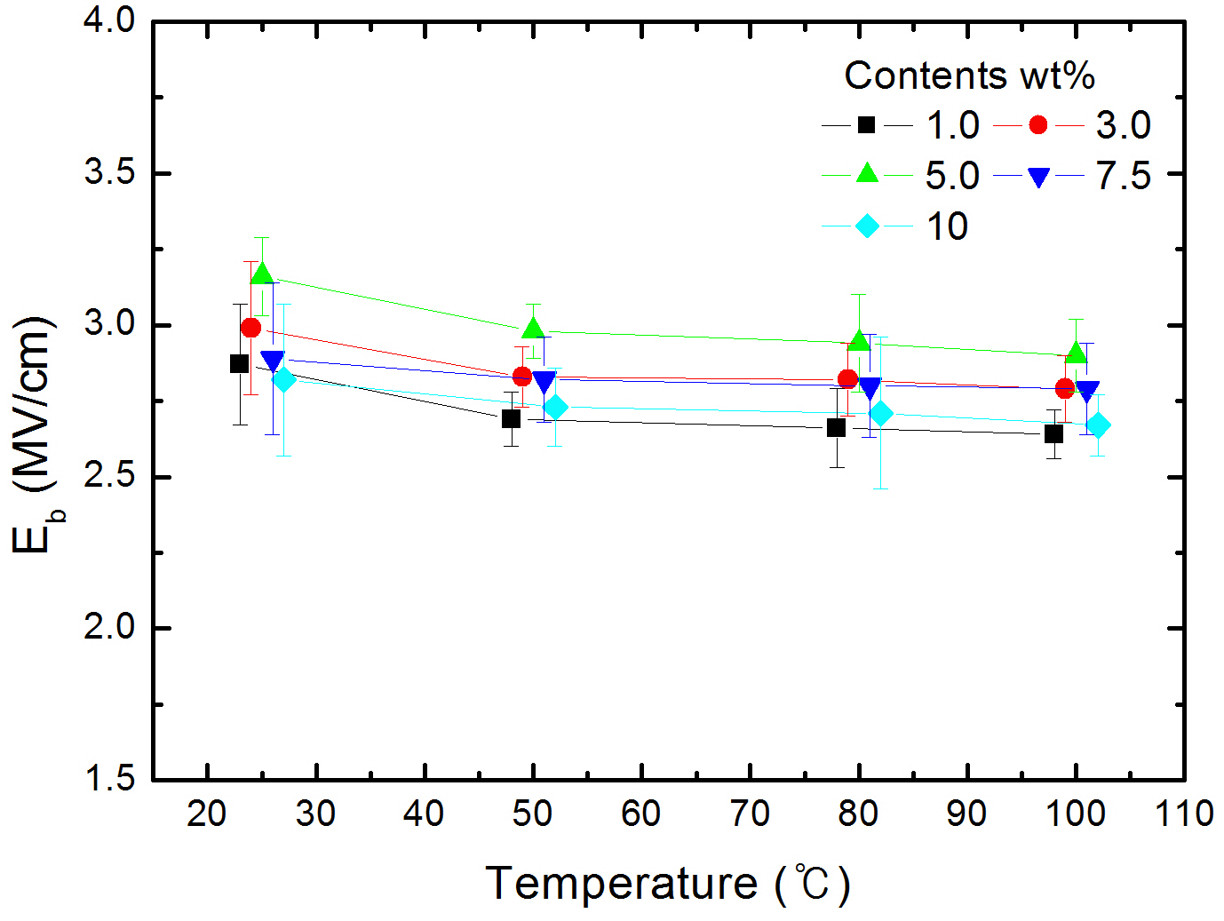 Temperature dependence of dielectric breakdown strength (MgO).