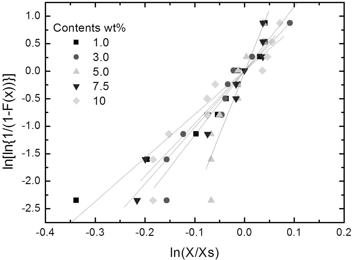 Weibull plot of ln(X/Xs) vs. ln[ln{1/(1-F(x))}] at 25℃.