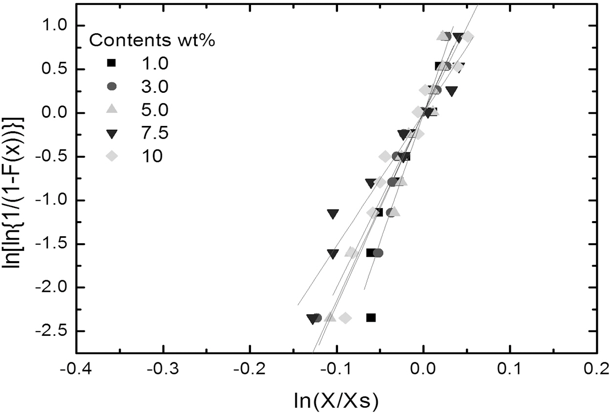Weibull plot of ln(X/Xs) vs. ln[ln{1/(1-F(x))}] at 100℃.