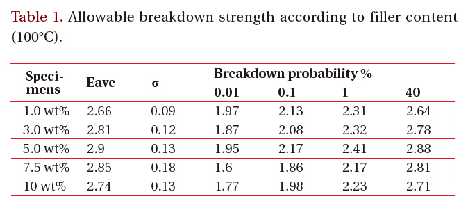Allowable breakdown strength according to filler content (100℃).
