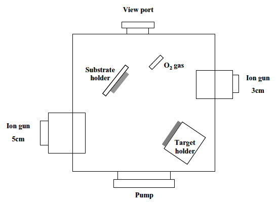 The schematic diagram of the ion-beam assisted sputtering system.