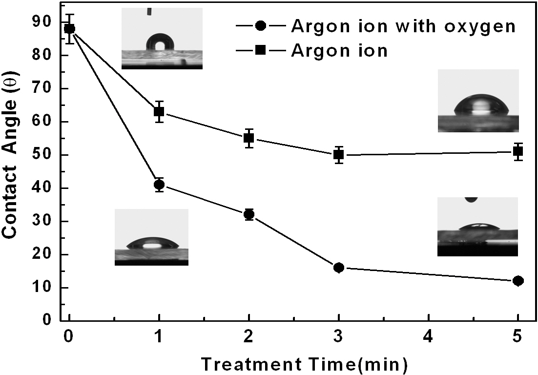 The change of the contact angle of a water droplet on polycarbonate substrates treated by Ar+ ion beams with and without oxygen gas.