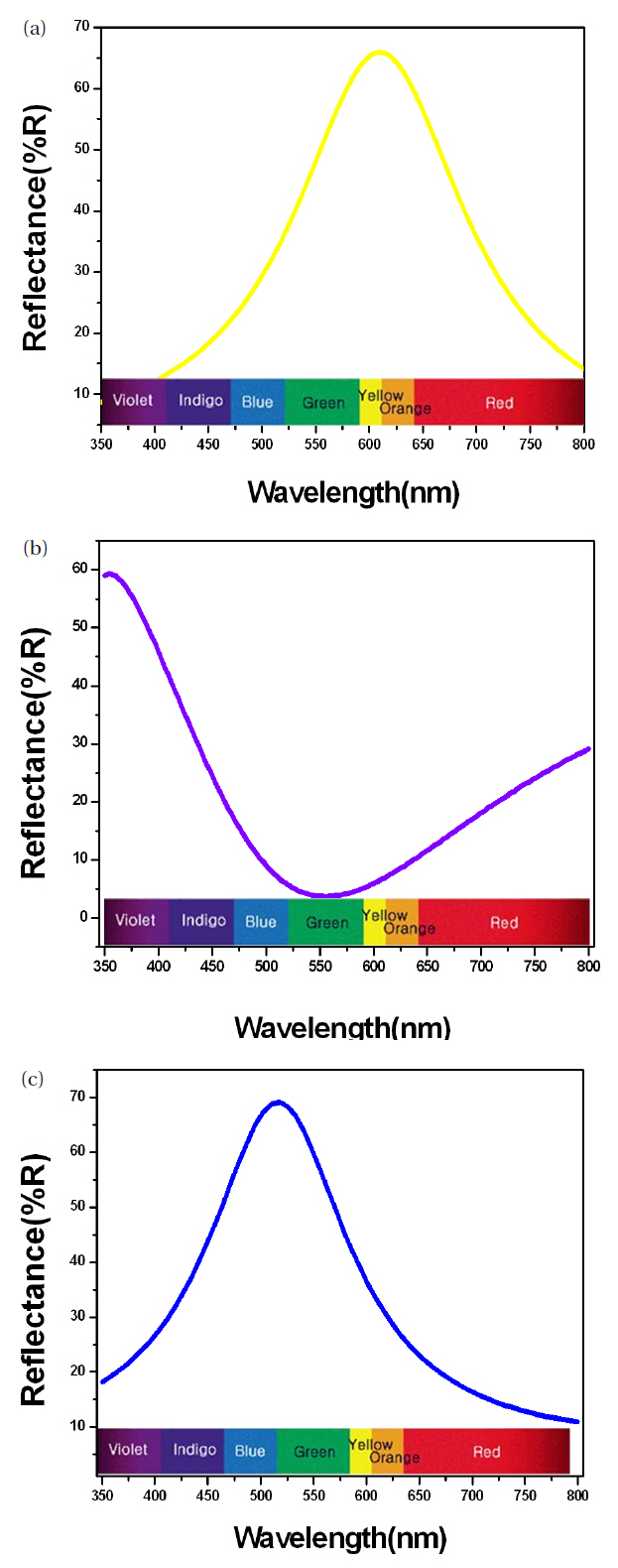 The reflectance spectra for the TiO2 thin films on the polycarbonate substrates.