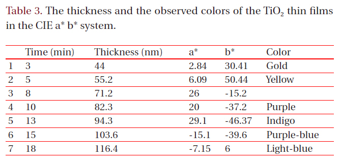 The thickness and the observed colors of the TiO2 thin films in the CIE a* b* system.