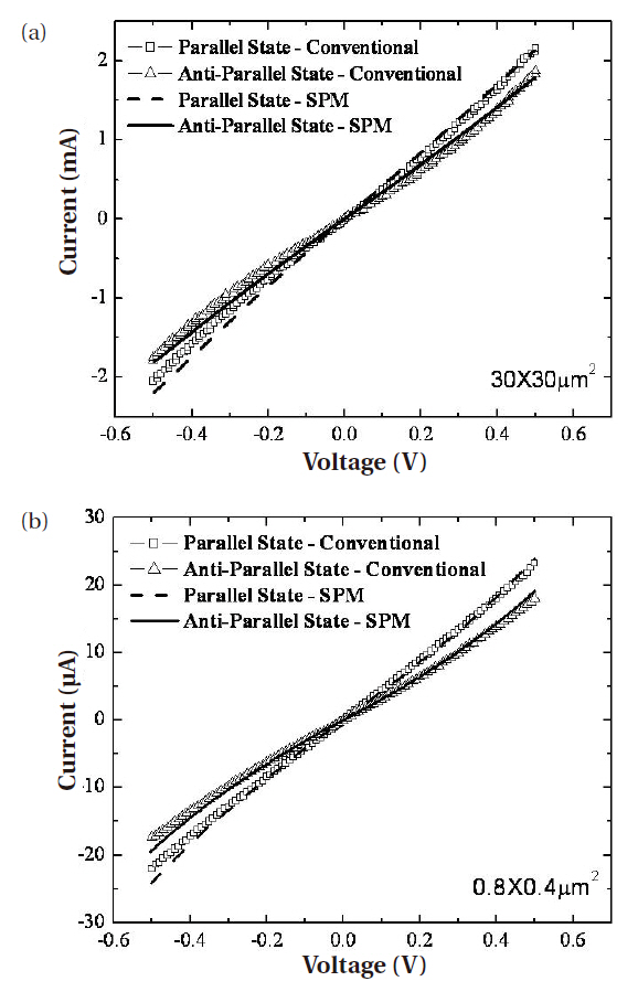 The I-V curves obtained using the conventional and scanning probe microscopy (SPM) methods; the magnetic tunneling junction cell sizes are (a) 30 ㎛ × 30 ㎛ and (b) 0.8 ㎛ × 0.4 ㎛.