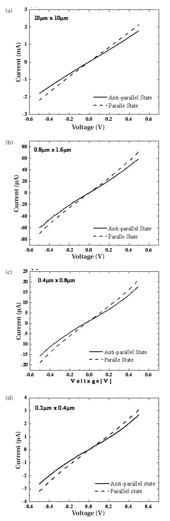 The magnetoresistance with respect to the applied voltage: (a) 10 ㎛ × 10 ㎛ (b) 1.6 ㎛ × 0.8 ㎛ (c) 0.8 ㎛ × 0.4 ㎛ and (d) 0.4㎛ × 0.2 ㎛.
