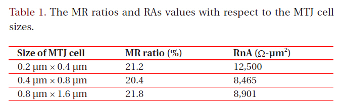 The MR ratios and RAs values with respect to the MTJ cell sizes.