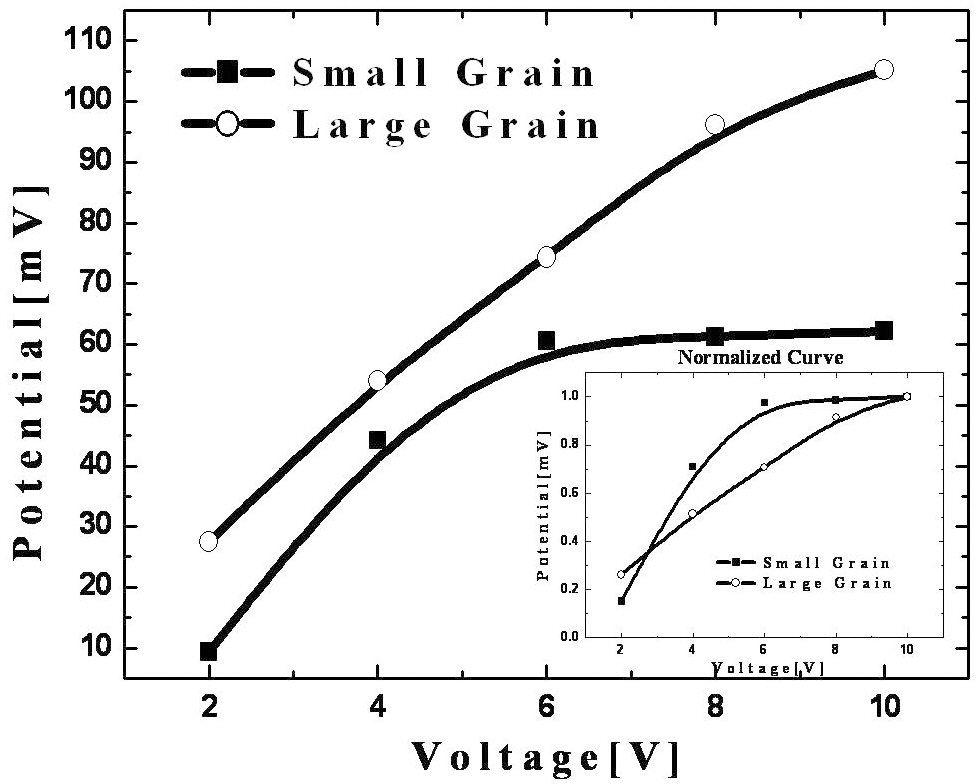 Surface potential with respect to the writing voltage (inset:normalized potential-voltage curve).