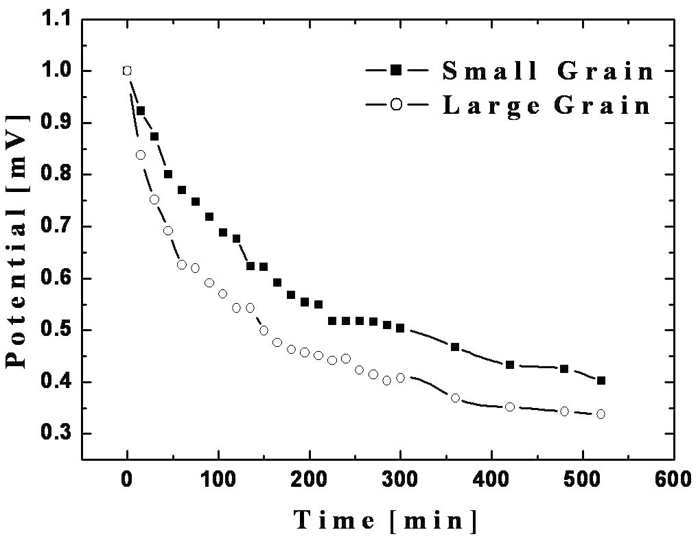 Normalized surface potential decaying curve of each grains.