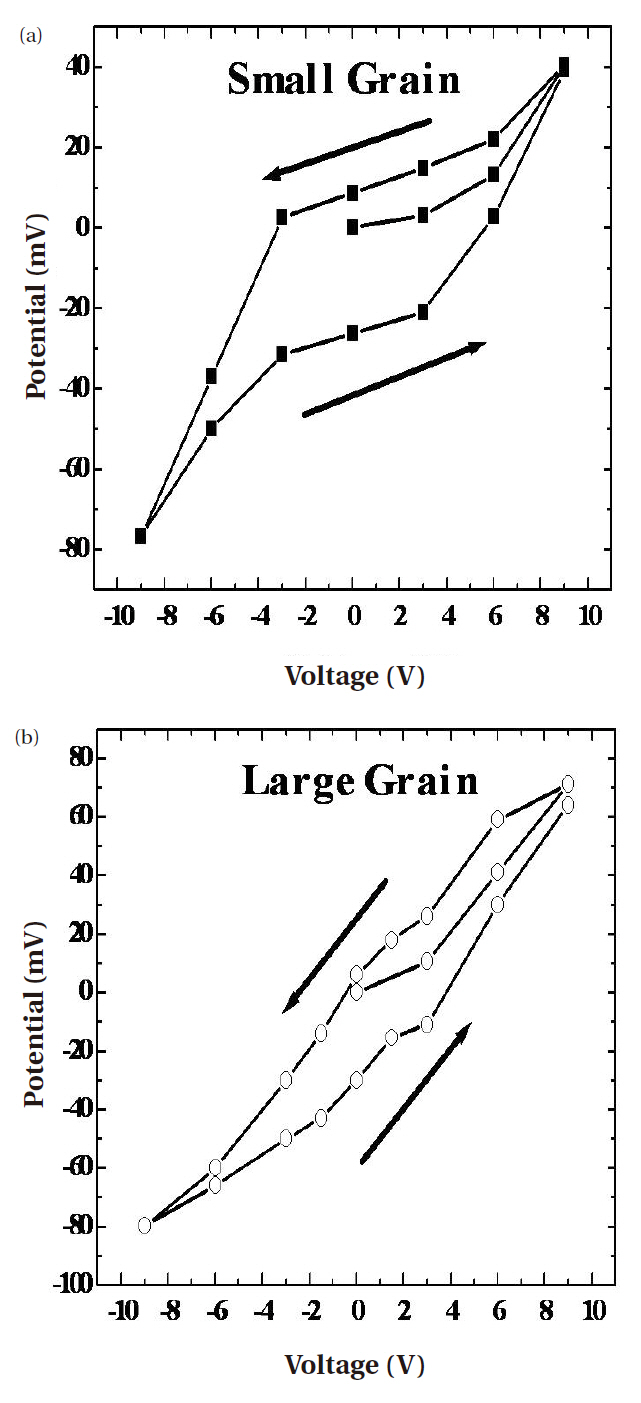 Hysteretic property of large and small grain.