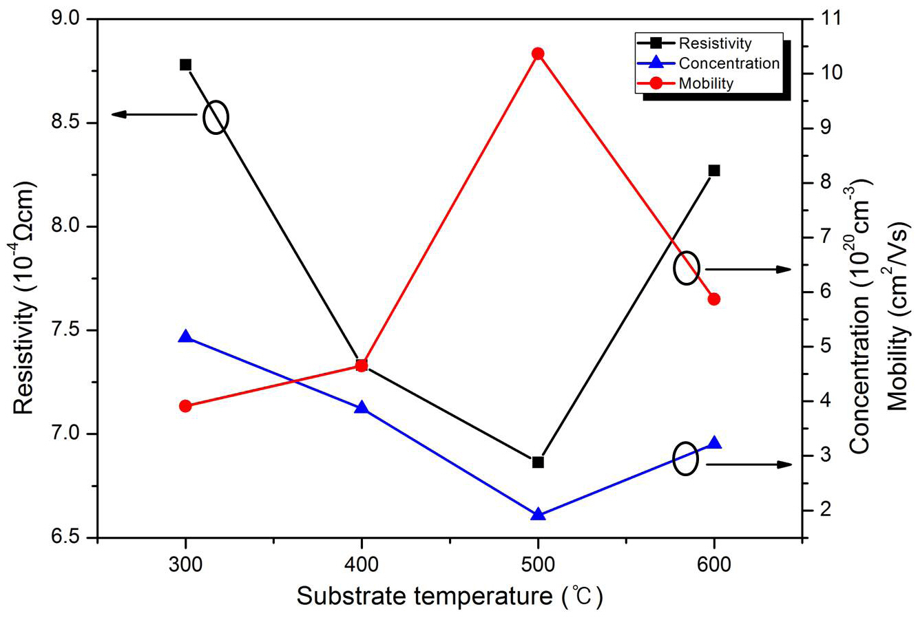 The electrical properties of the AZO:H2 films deposited in various substrate temperatures (working pressure: 7 mTorr).
