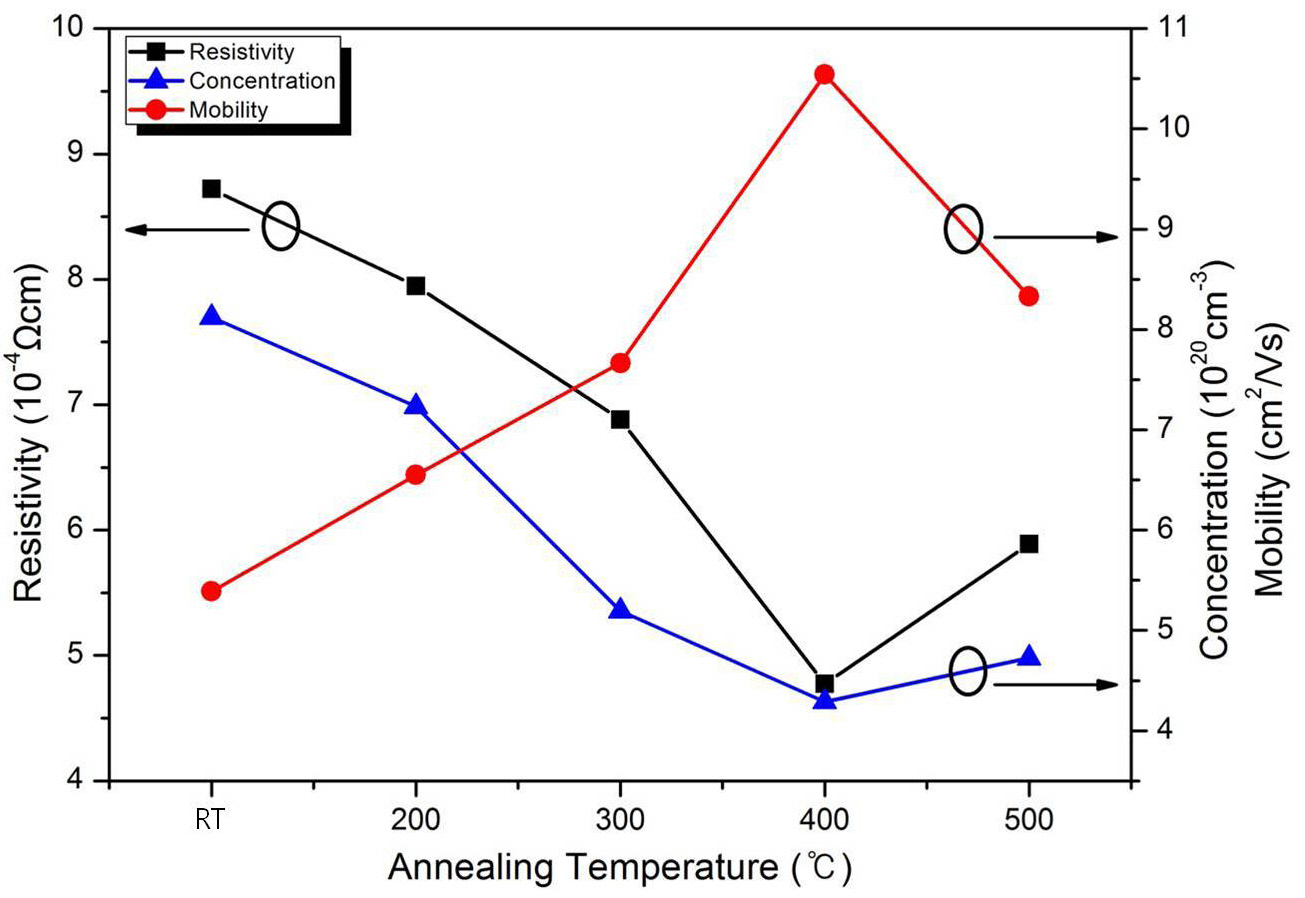 The electrical properties of the AZO:H2 films deposited in various annealing temperatures (working pressure: 7 mTorr substrate temperature: 500℃).