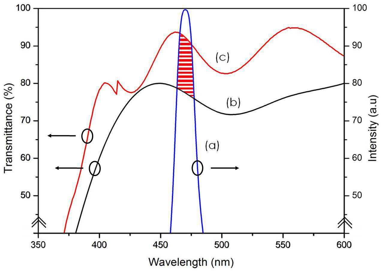 The spectrum of (a) GaN LED (b) ITO thin film (c) AZO:H2 thin film.