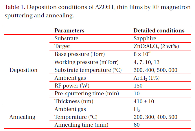 Deposition conditions of AZO:H2 thin films by RF magnetron sputtering and annealing.