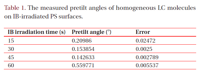 The measured pretilt angles of homogeneous LC molecules on IB-irradiated PS surfaces.