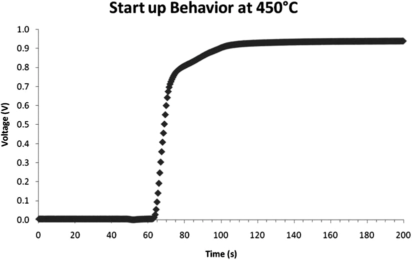 Micro-tubular SOFC start-up behavior.