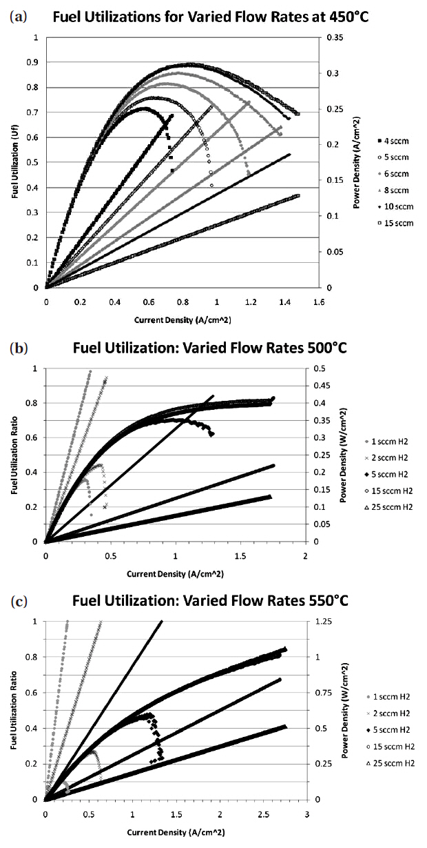 Fuel utilization and power density of the cells running at (a) 450℃ (b) 500℃ and (c) 550℃.