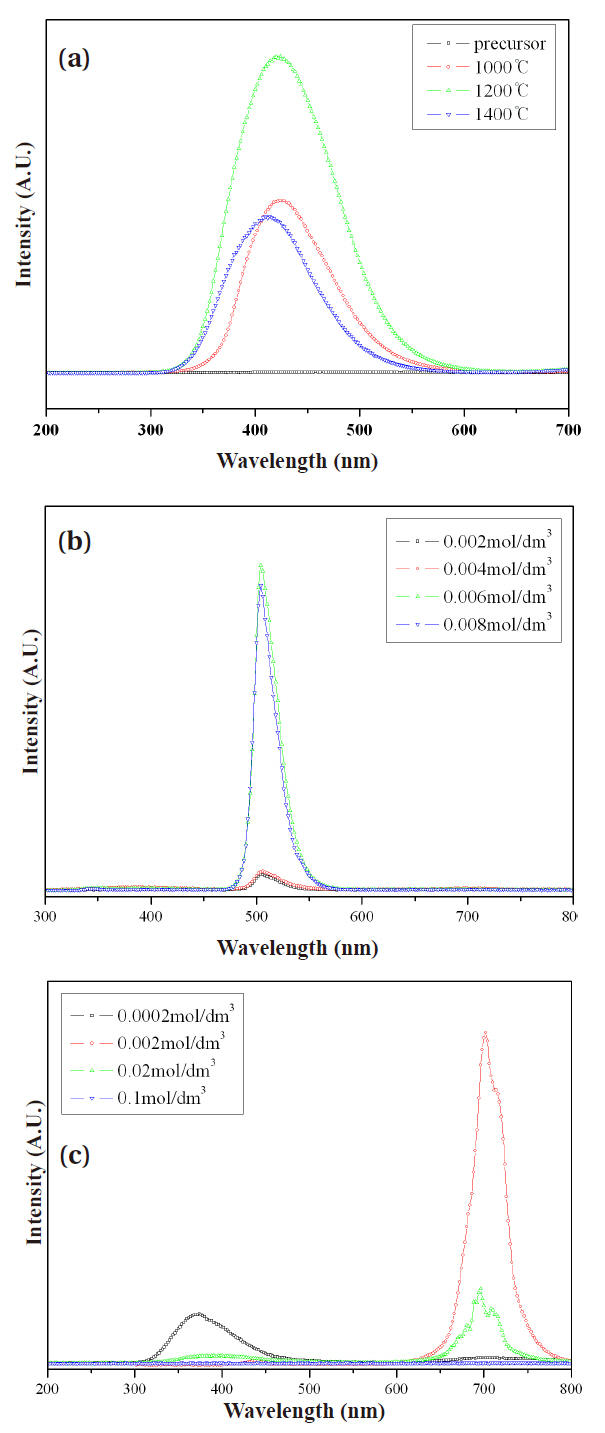 Cathodeluminescence spectra of the  ZnGa2O4  ZnGa2O4:Mn2+Cr3+ phosphors.