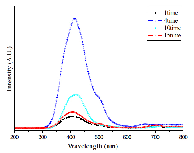 Cathodeluminescence spectra of the  ZnGa2O4 phosphor thick films at the various thicknesses.