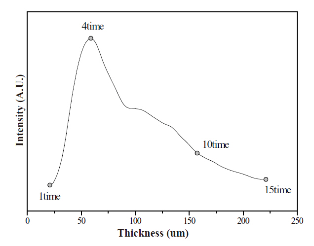 Comparison of luminescence intensity of the  ZnGa2O4 phosphor thick films at the various thicknesses.
