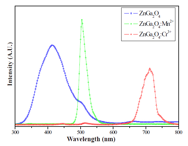 Cathodeluminescence spectra of the  ZnGa2O4  ZnGa2O4: Mn2+ and  ZnGa2O4: Cr3+ phosphor thick films.