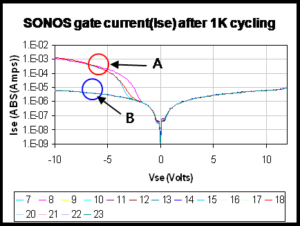 The SONOS gate array current through the ONO after 1 K cycling A : the ONO rupture failed parts B : the good parts.