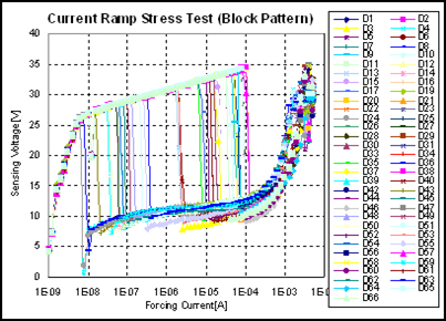 The positive current ramping stress test (planar ONO capacitor pattern 21000 ㎛2).