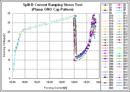The positive current ramping stress test in Split B (new process split group) (planar ONO capacitor pattern 21000 ㎛2)