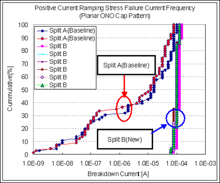 The failure current frequency in the positive current ramping stress test (planar cap pattern 21000 ㎛2)
